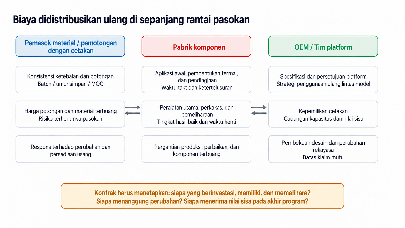 Redistribusi biaya proyek film di antara pemasok material, pabrik komponen, dan tim platform kendaraan