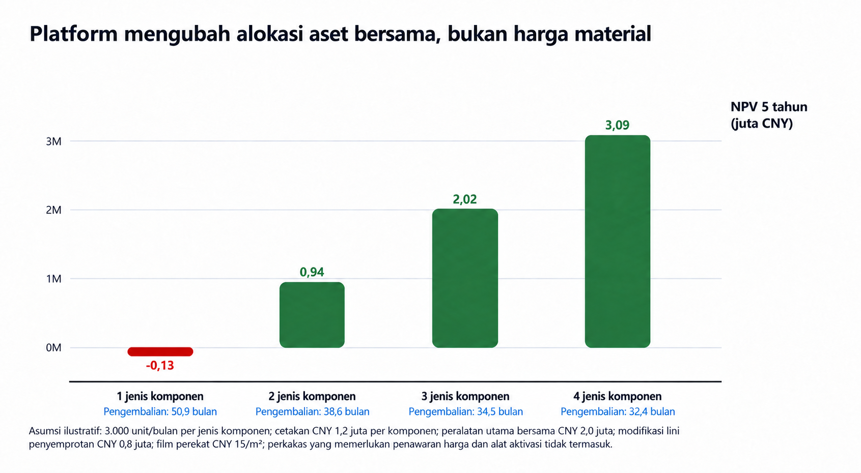Perubahan platform NPV dan pengembalian dari satu menjadi empat jenis bagian