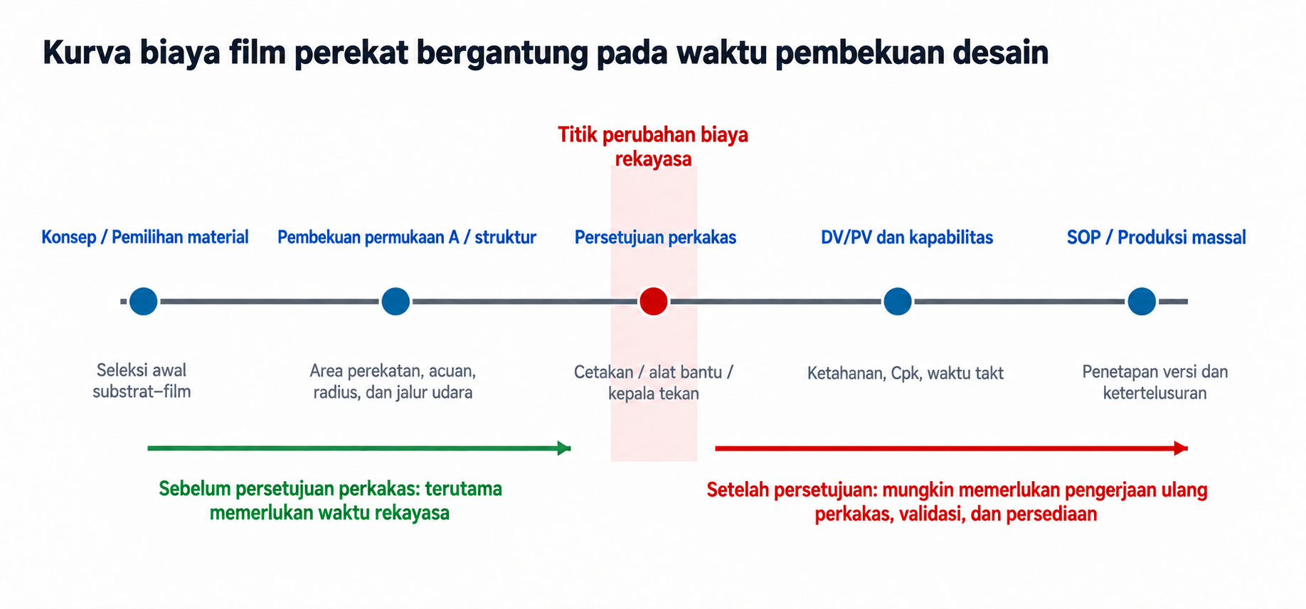 Meningkatnya biaya perubahan teknis sebelum dan sesudah alat dirilis