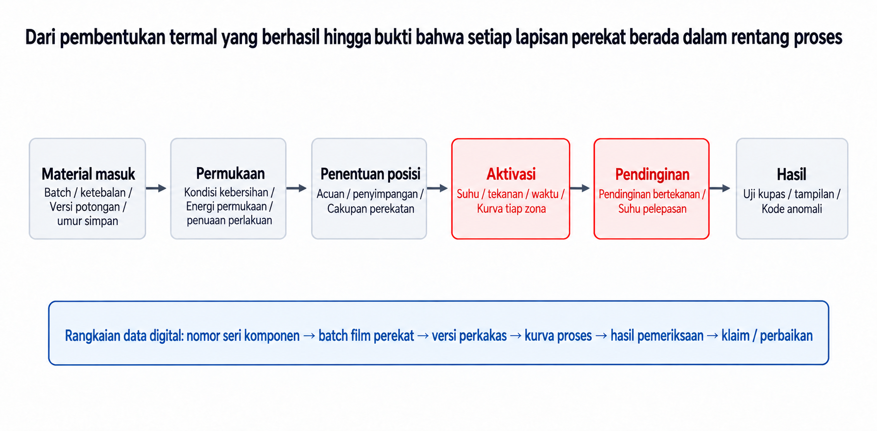 Benang digital tingkat bagian untuk kualitas film perekat