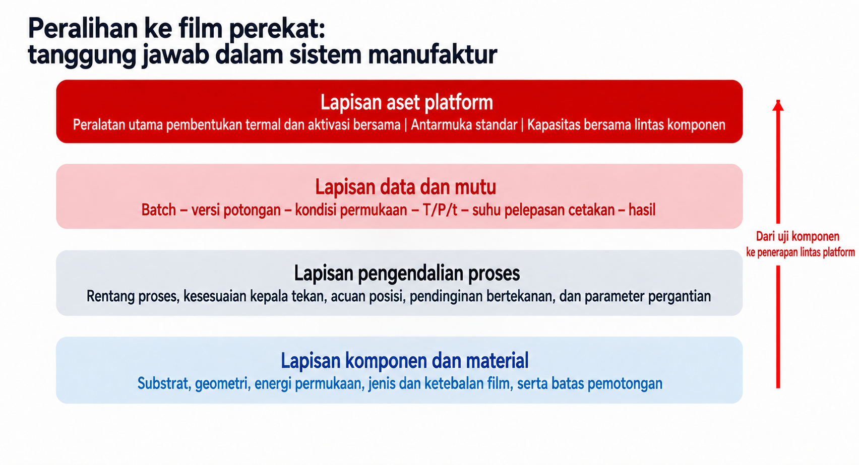 Arsitektur manufaktur platform untuk mengganti perekat semprot dengan film