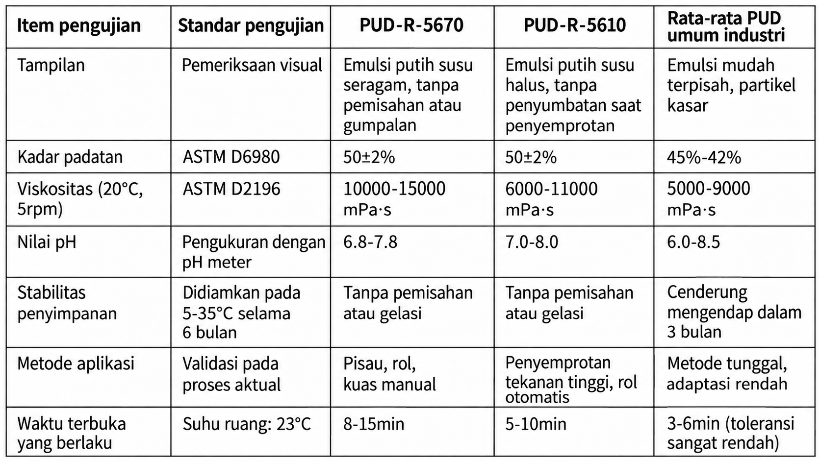 Data dasar fisika dan kimia kedua produk PUD berbasis air