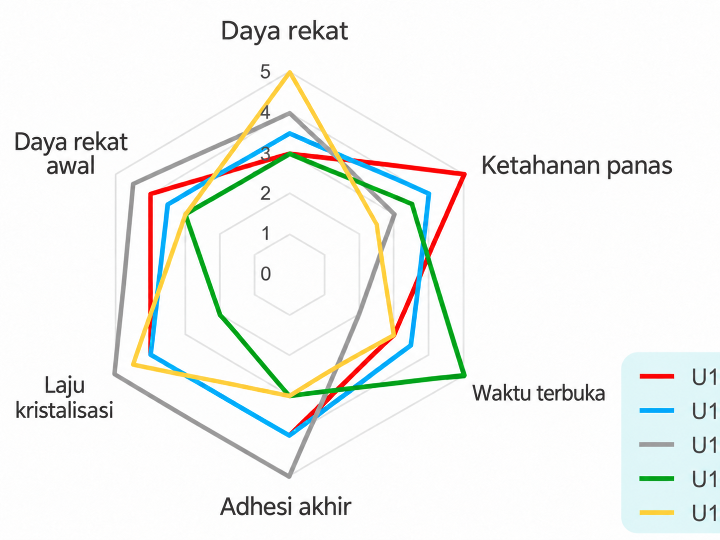 Perbandingan radar kinerja ikatan PUD