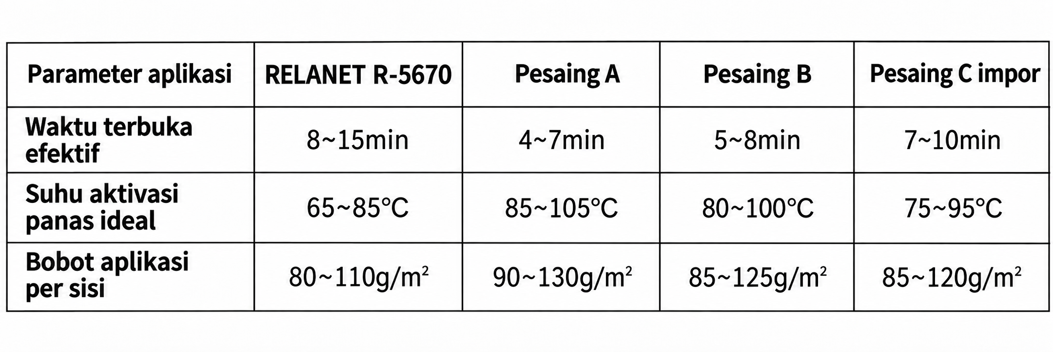 Perbandingan parameter aplikasi dan proses