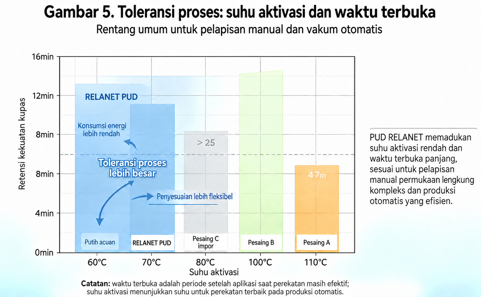 Grafik suhu aktivasi dan waktu terbuka dua dimensi