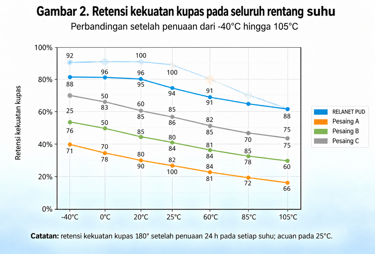 Kurva retensi kekuatan kupas dari -40°C hingga 105°C