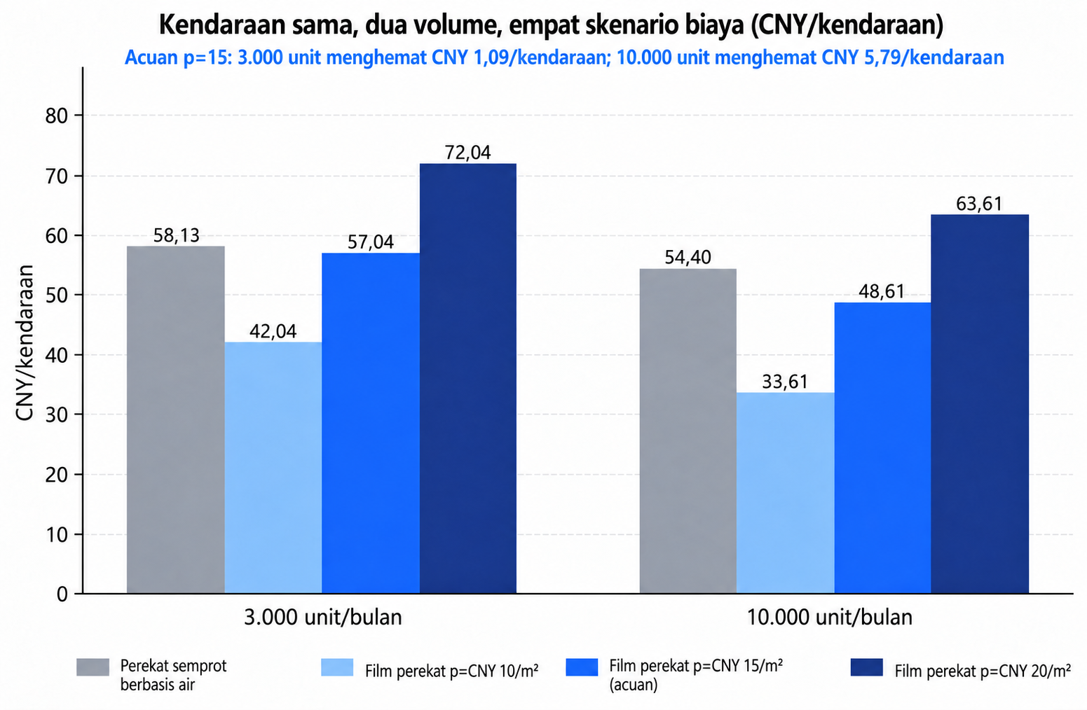 Perbandingan biaya untuk satu kendaraan pada dua volume dan empat skenario harga