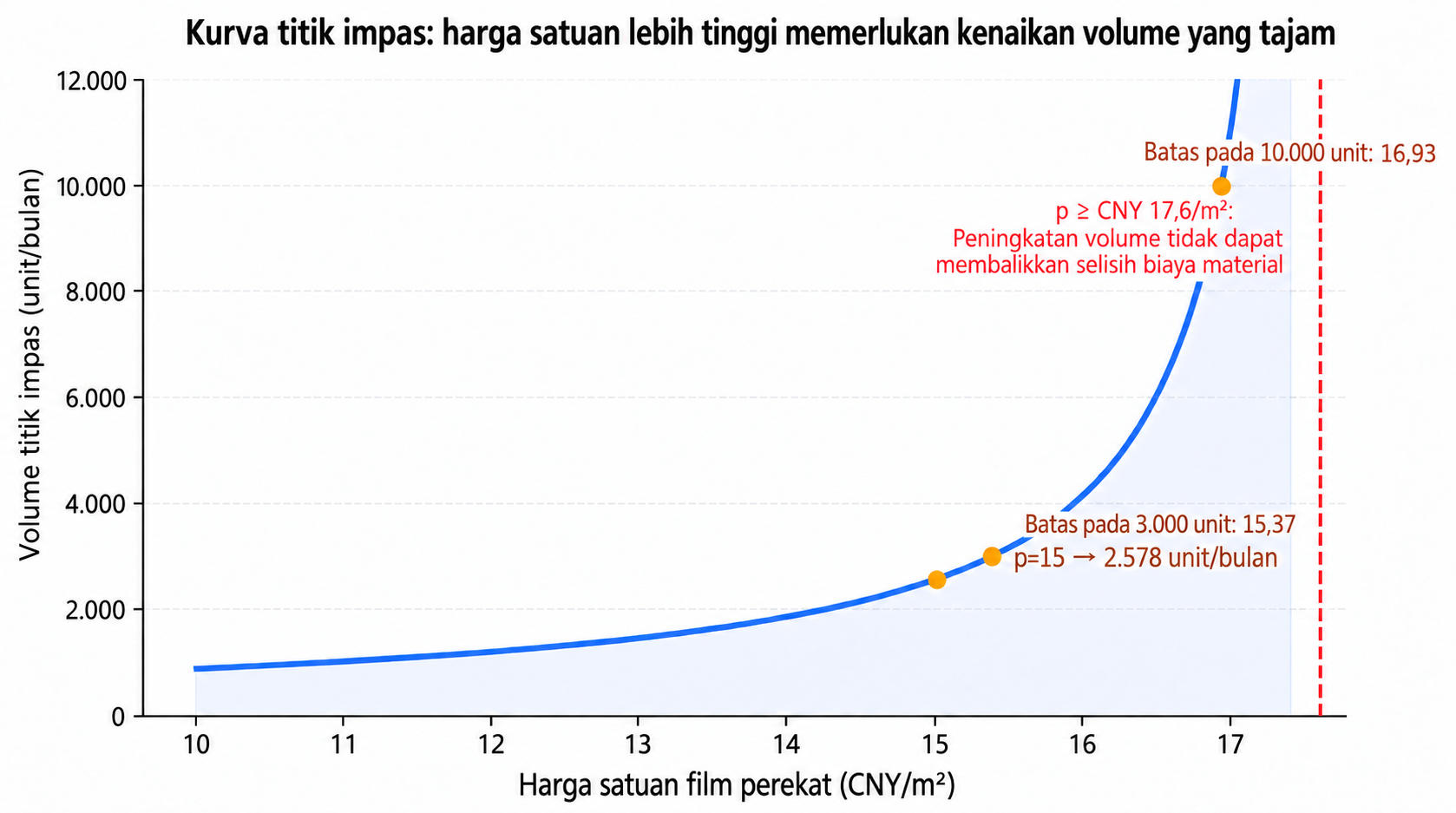 Garis impas untuk harga film perekat dan volume bulanan