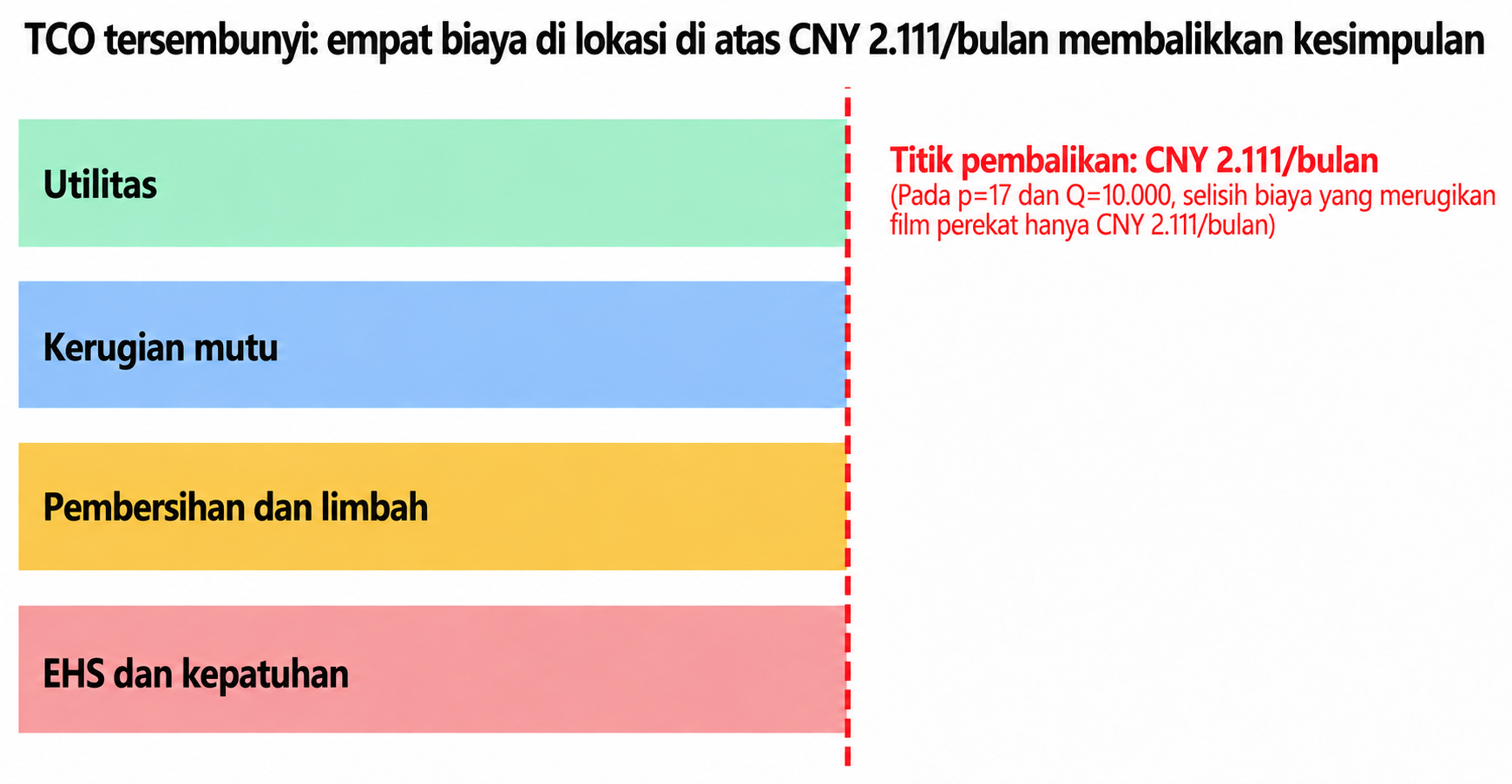 Uji pembalikan biaya total yang tersembunyi untuk perekat semprot