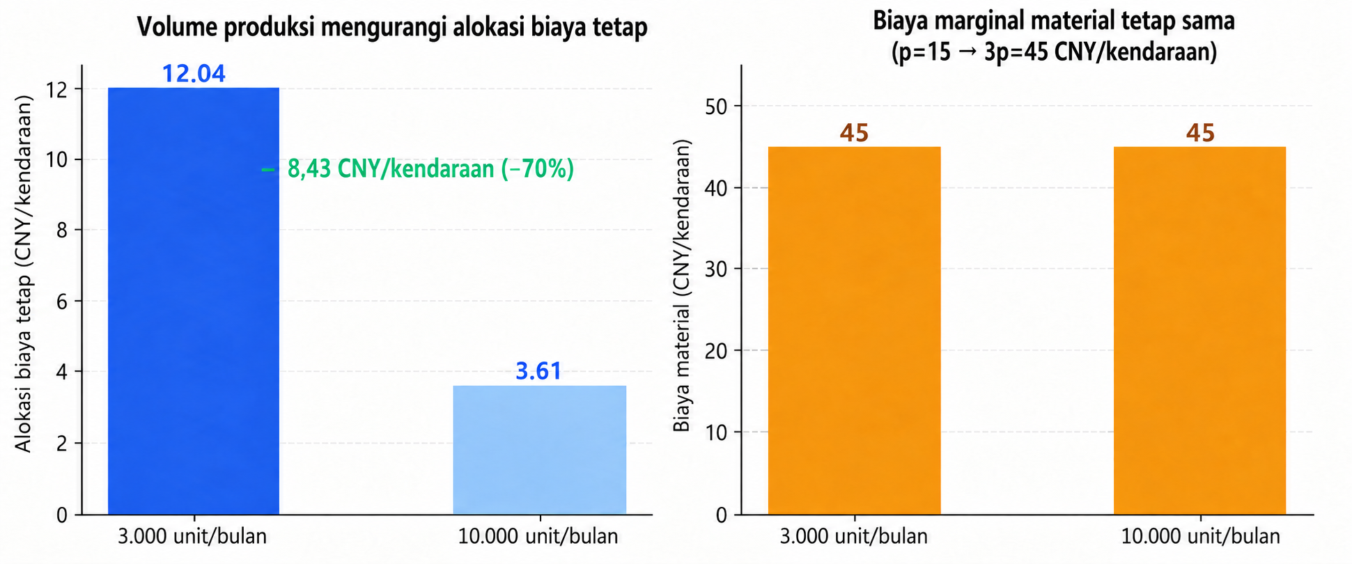 Volume melemahkan alokasi biaya tetap tetapi tidak memfilmkan biaya marjinal