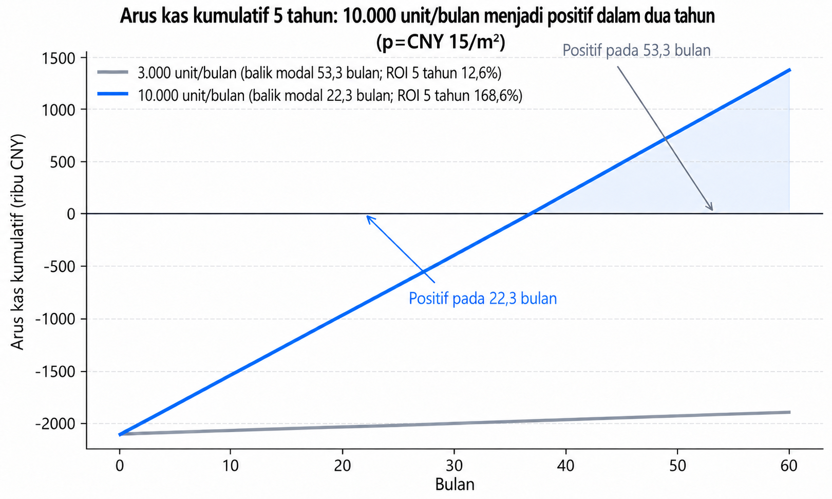 Arus kas kumulatif lima tahun untuk film perekat