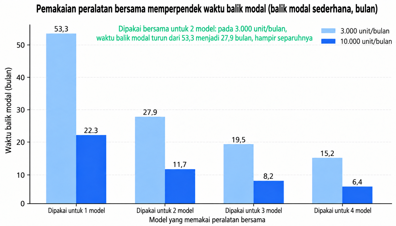Pengaruh peralatan bersama di seluruh program kendaraan terhadap pengembalian modal