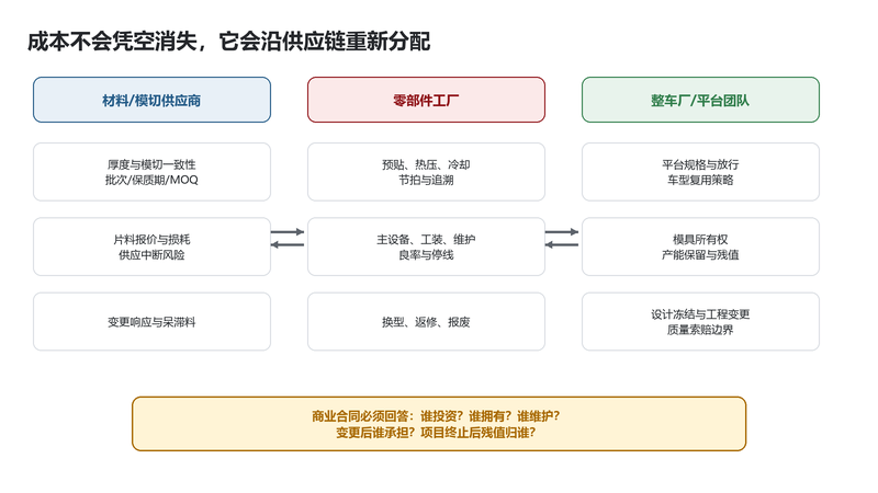 胶膜项目成本在供应商、零部件工厂和整车平台之间的重新分配