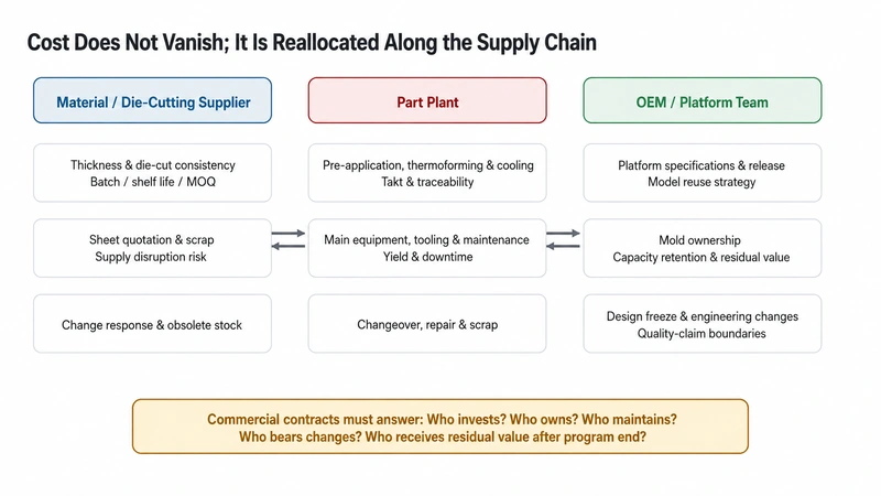 Redistribution of film-project costs among material supplier, part plant and vehicle-platform team
