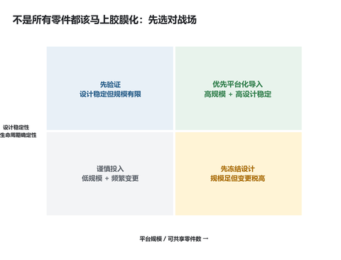 胶膜导入优先级决策矩阵