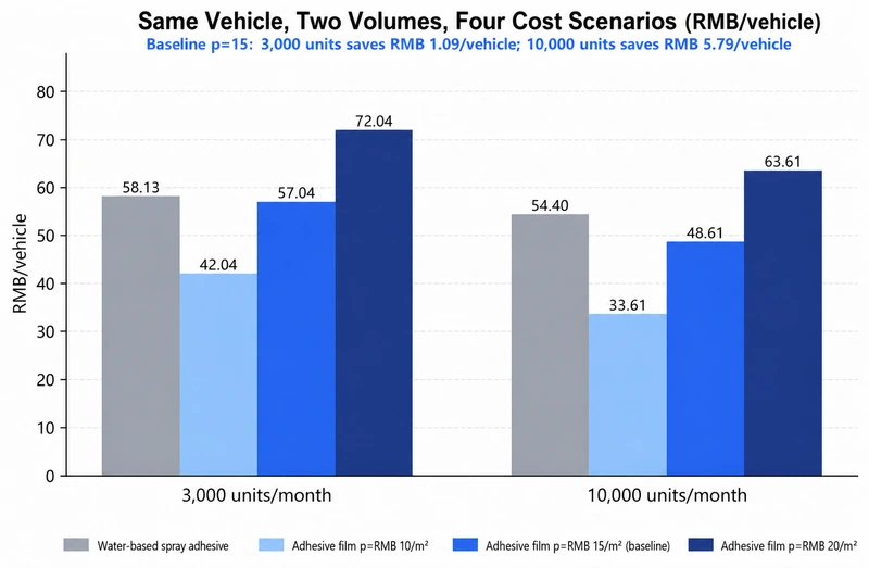Cost comparison for one vehicle at two volumes and four price scenarios