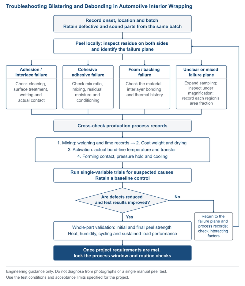 Troubleshooting flowchart for door panel and instrument panel wrapping