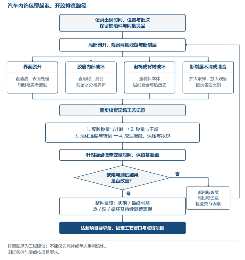 门板、仪表板包覆问题排查流程图