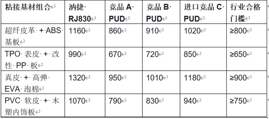 汭捷汽车内饰水性 PUD:六大关键优势全解析技术配图