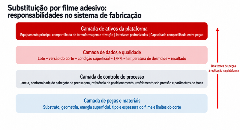 Os princípios de segunda ordem da substituição de adesivo pulverizado por filme: do ROI por peça à arquitetura de fabricação em plataforma