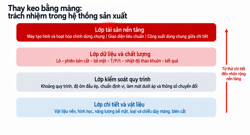 Nguyên lý cấp hệ thống khi thay keo phun bằng màng: từ ROI từng chi tiết đến kiến trúc sản xuất theo nền tảng