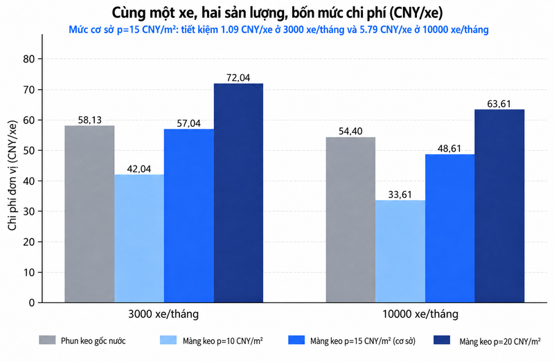 Màng keo so với keo phun gốc nước: đầu tư thiết bị 2 triệu RMB để có quy trình lặp lại ổn định, không chỉ mua keo