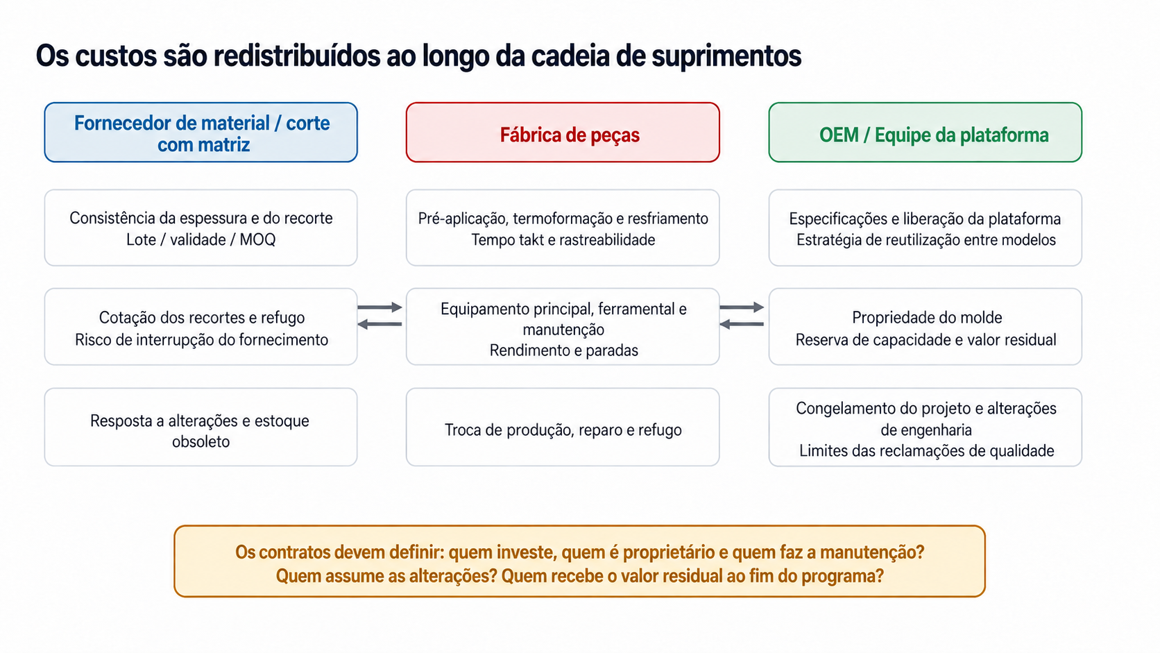 Redistribuição dos custos do projeto de filme entre fornecedor de material, fábrica de peças e equipe da plataforma de veículos