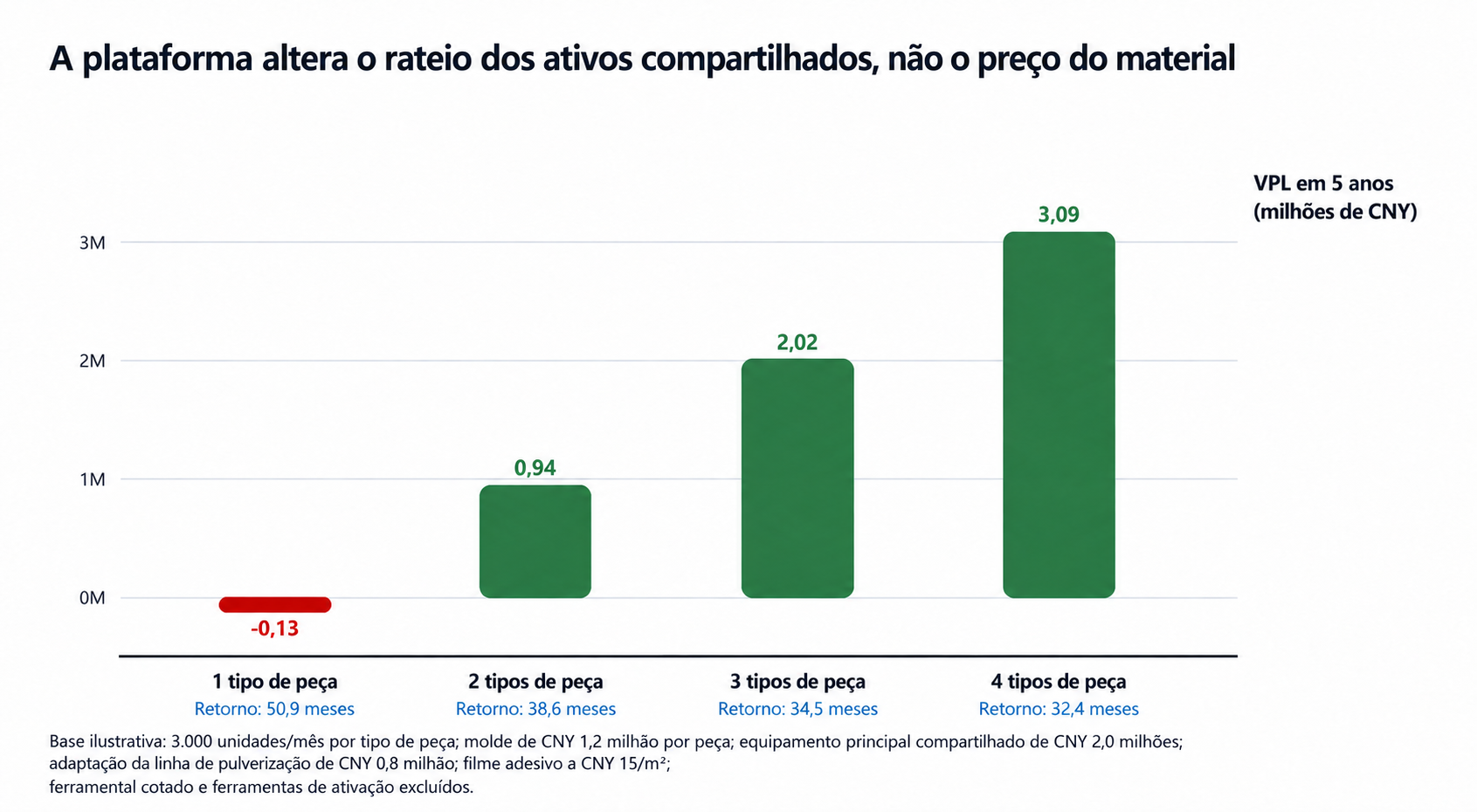 Variação do VPL da plataforma e do prazo de retorno de um a quatro tipos de peça