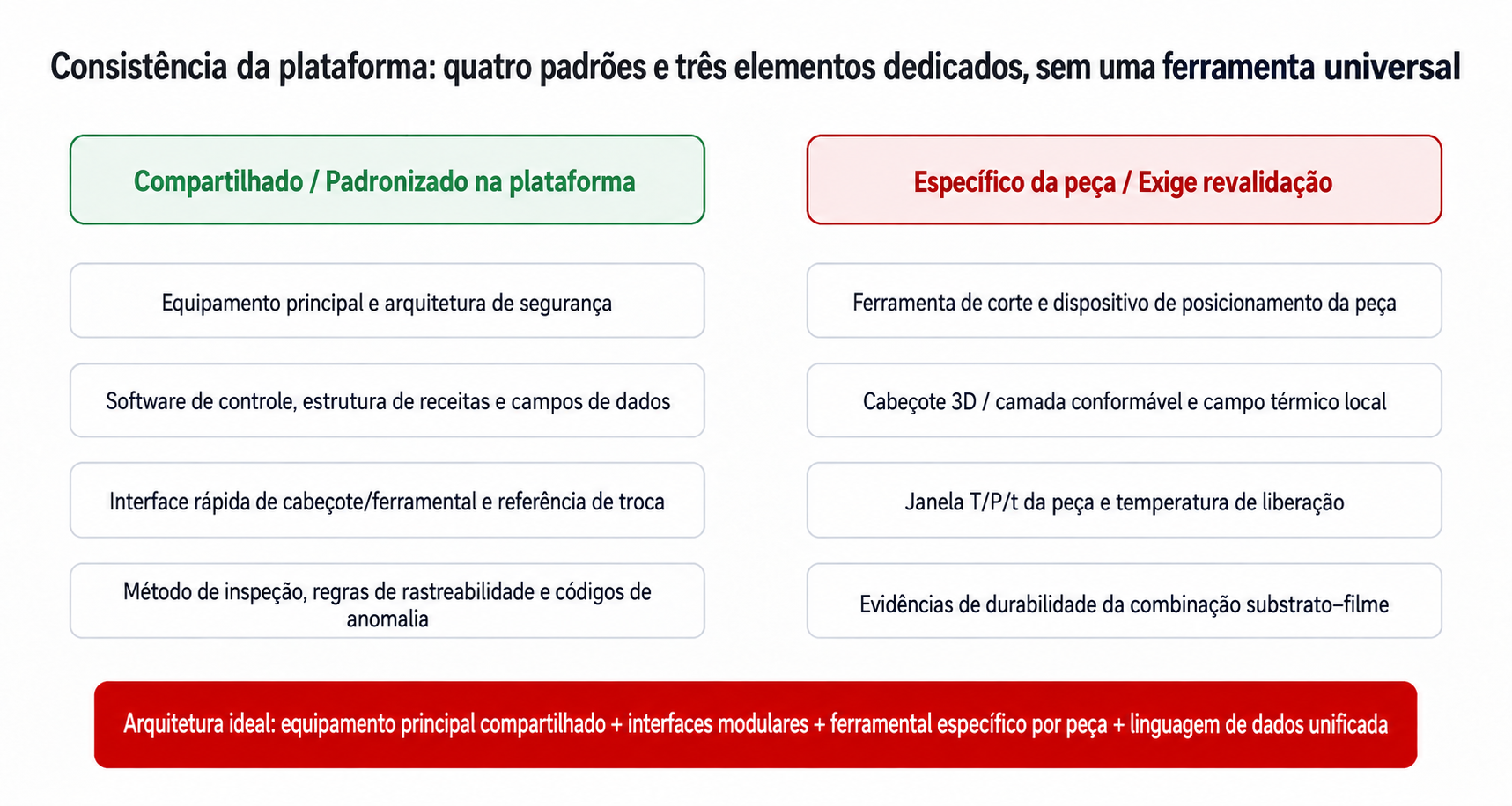 Arquitetura de plataforma que compartilha o equipamento principal e mantém conjuntos de ferramentas específicos por peça