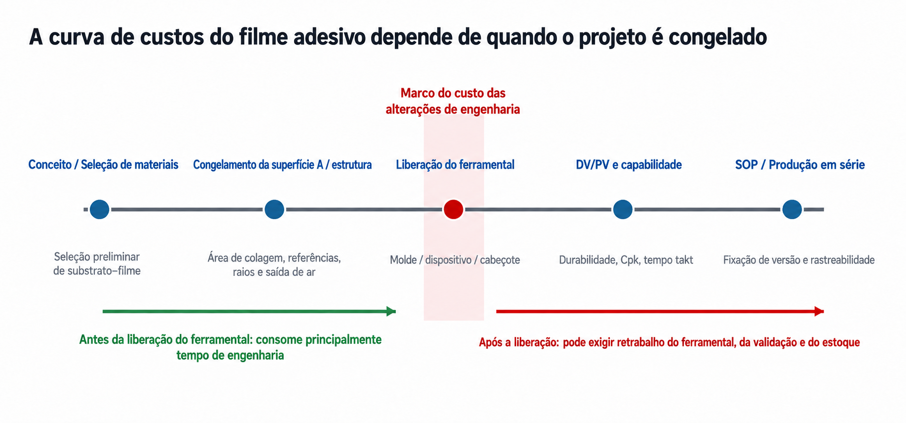 Aumento do custo de alterações de engenharia antes e após a liberação do ferramental
