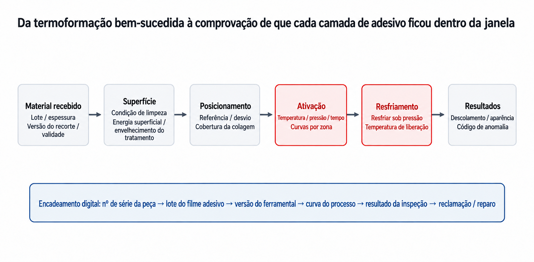 Encadeamento digital por peça para a qualidade do filme adesivo