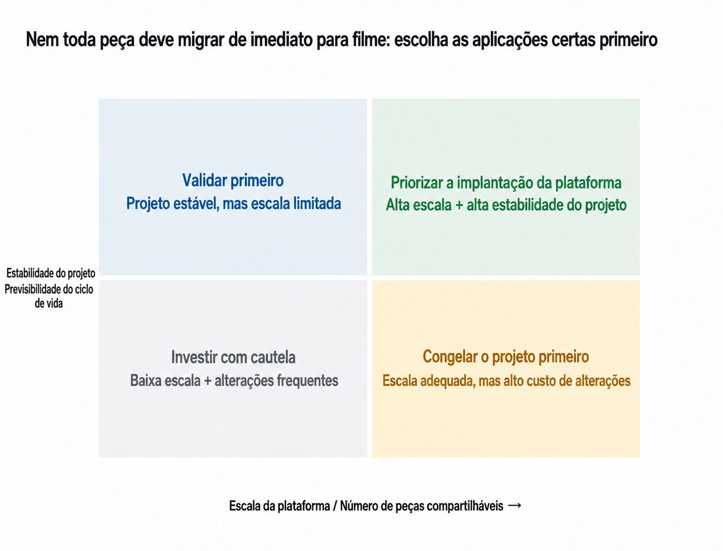 Matriz de decisão para priorizar a introdução do filme adesivo