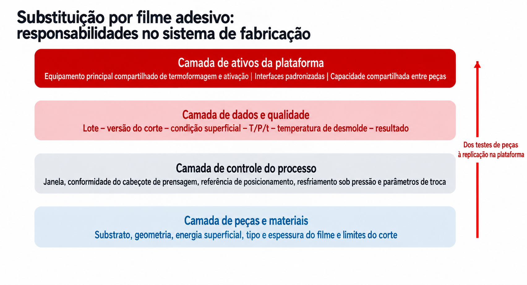 Arquitetura de fabricação em plataforma para substituir o adesivo aplicado por pulverização por filme