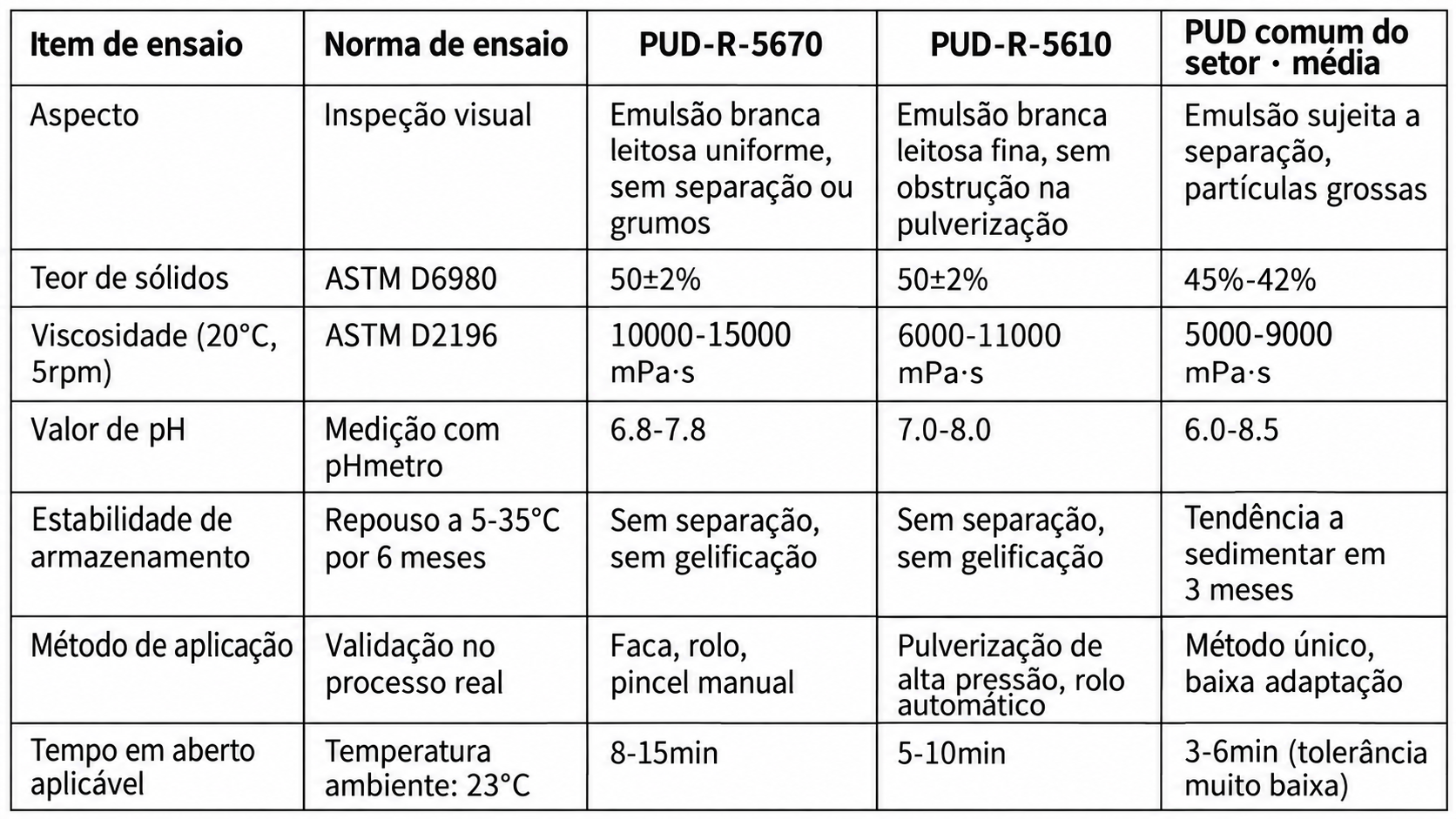 Dados físicos e químicos básicos dos dois produtos PUD à base de água