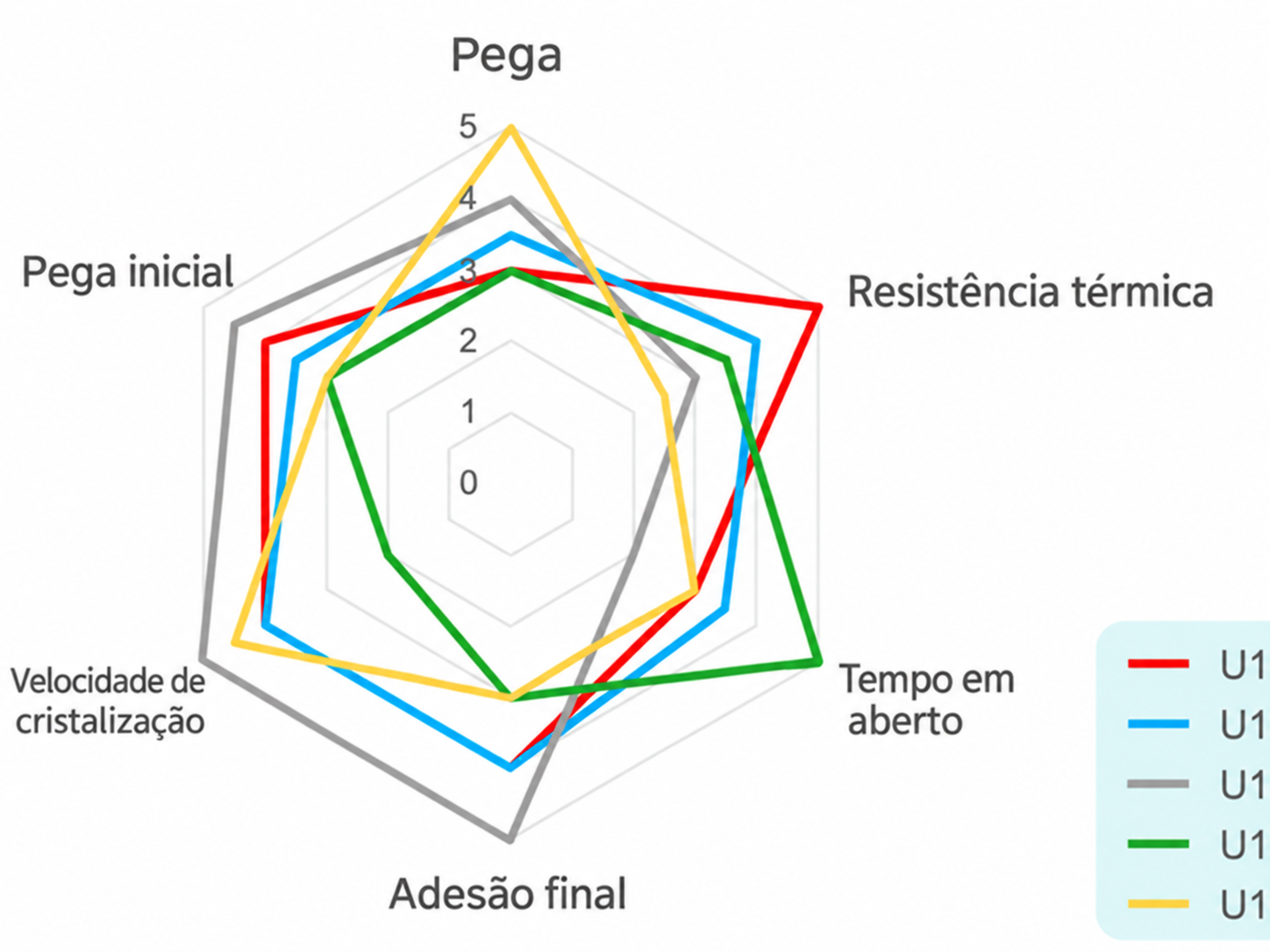 Comparação em gráfico radar do desempenho de colagem de PUD