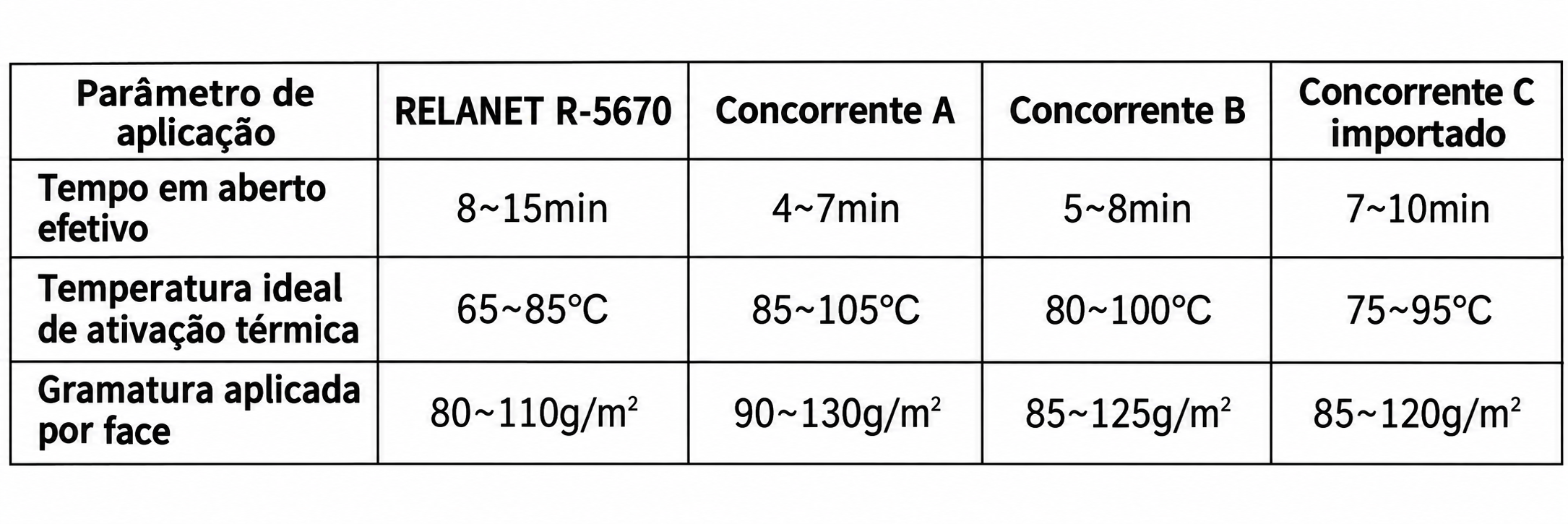 Comparação de parâmetros de aplicação e processo