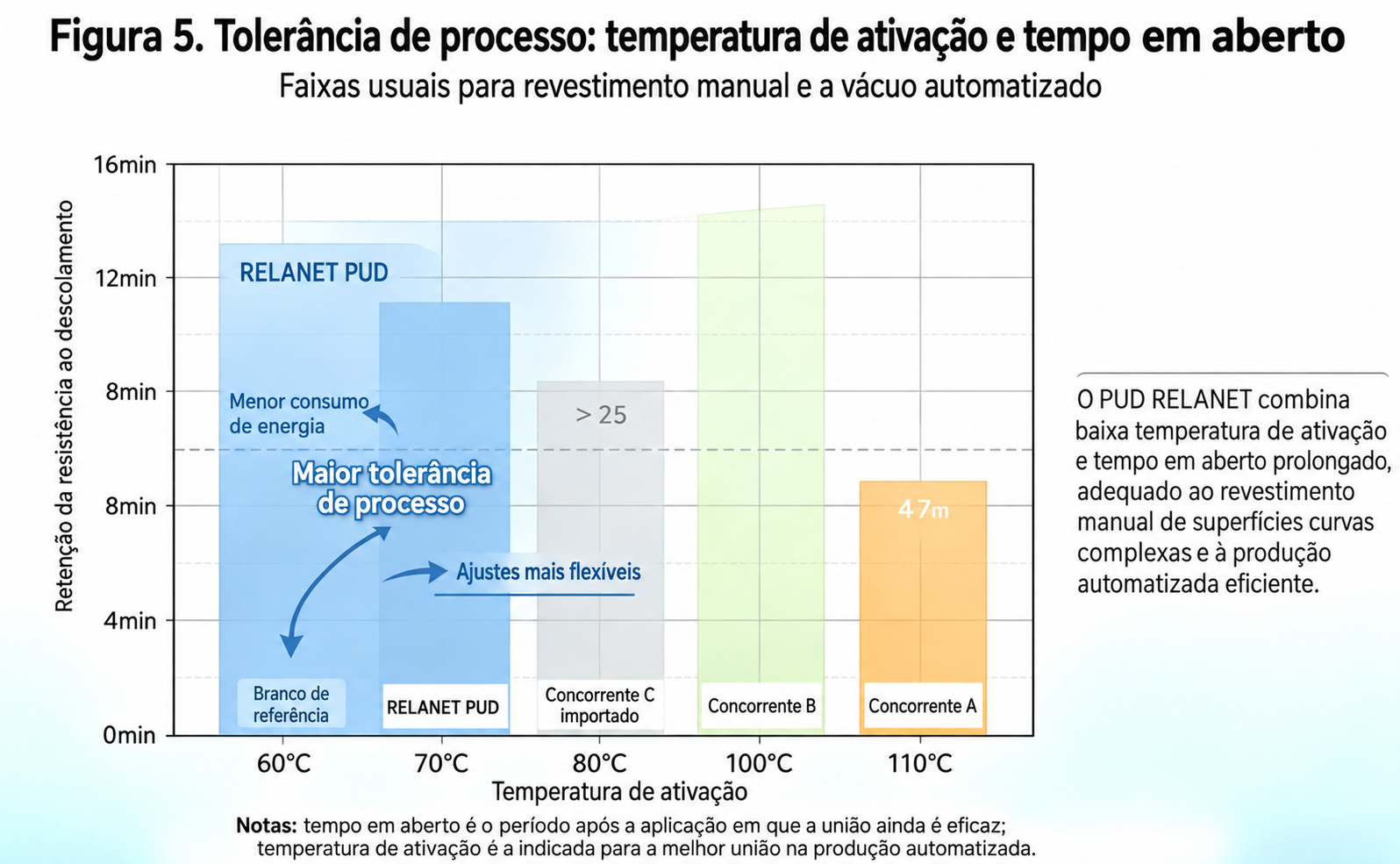 Gráfico bidimensional de temperatura de ativação e tempo em aberto