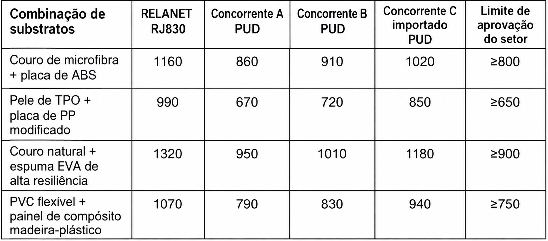 Comparação de adesão de quatro produtos em substratos de interiores automotivos