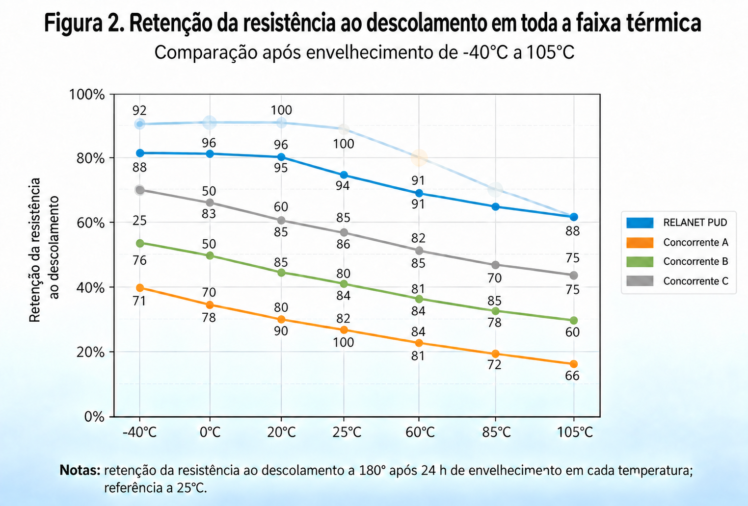 Curvas de retenção da resistência ao descolamento de -40°C a 105°C