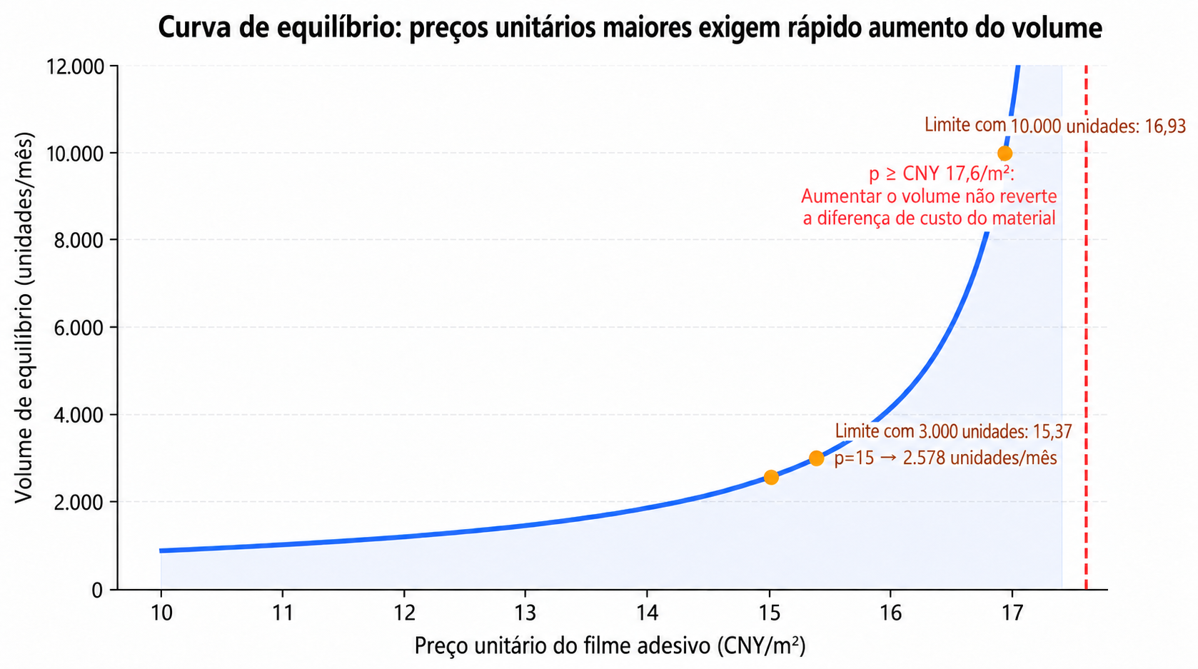 Linha de equilíbrio entre preço do filme adesivo e volume mensal