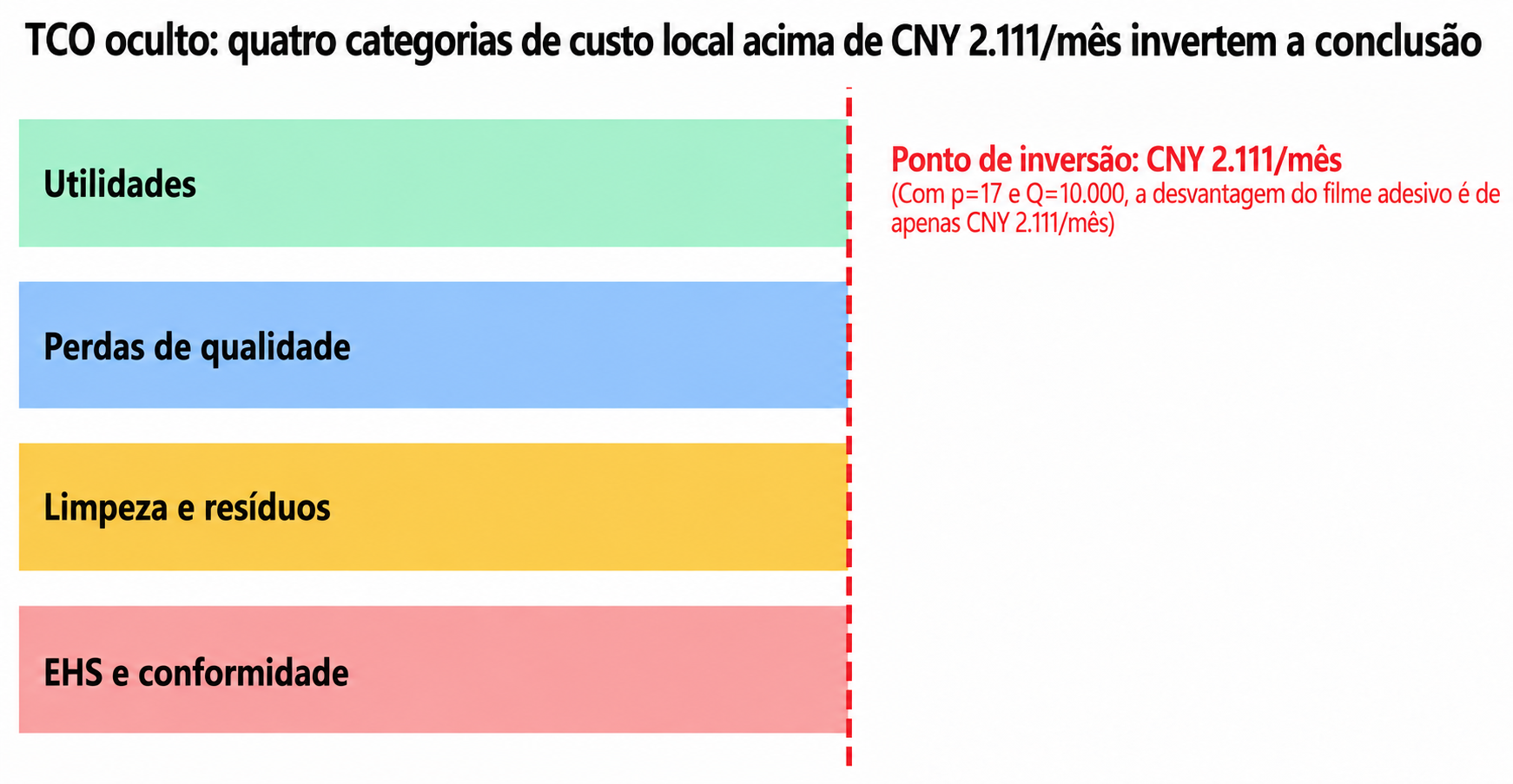 Teste de inversão pelos custos totais ocultos do adesivo aplicado por pulverização