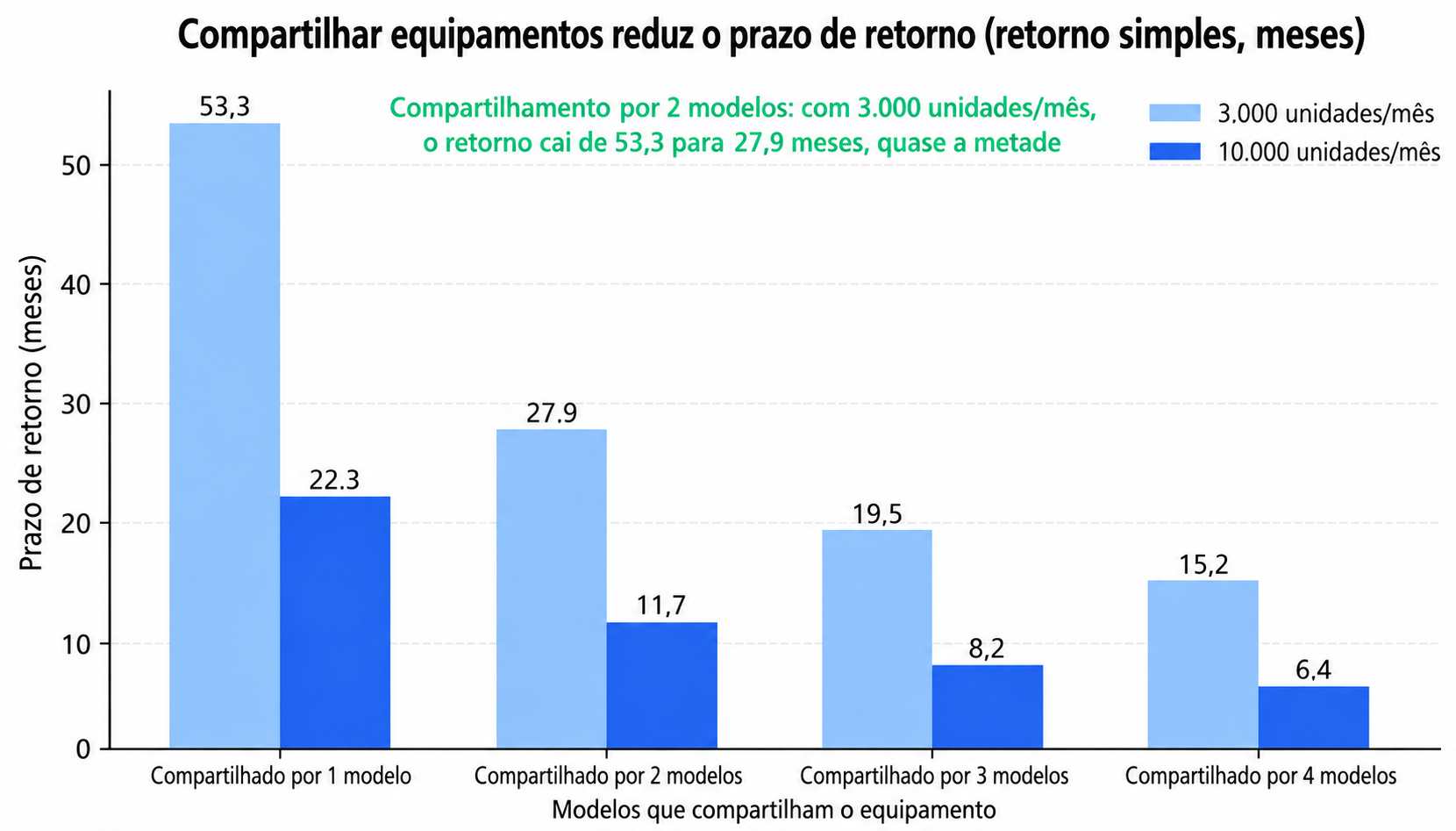 Efeito do compartilhamento de equipamentos entre programas de veículos sobre o prazo de retorno