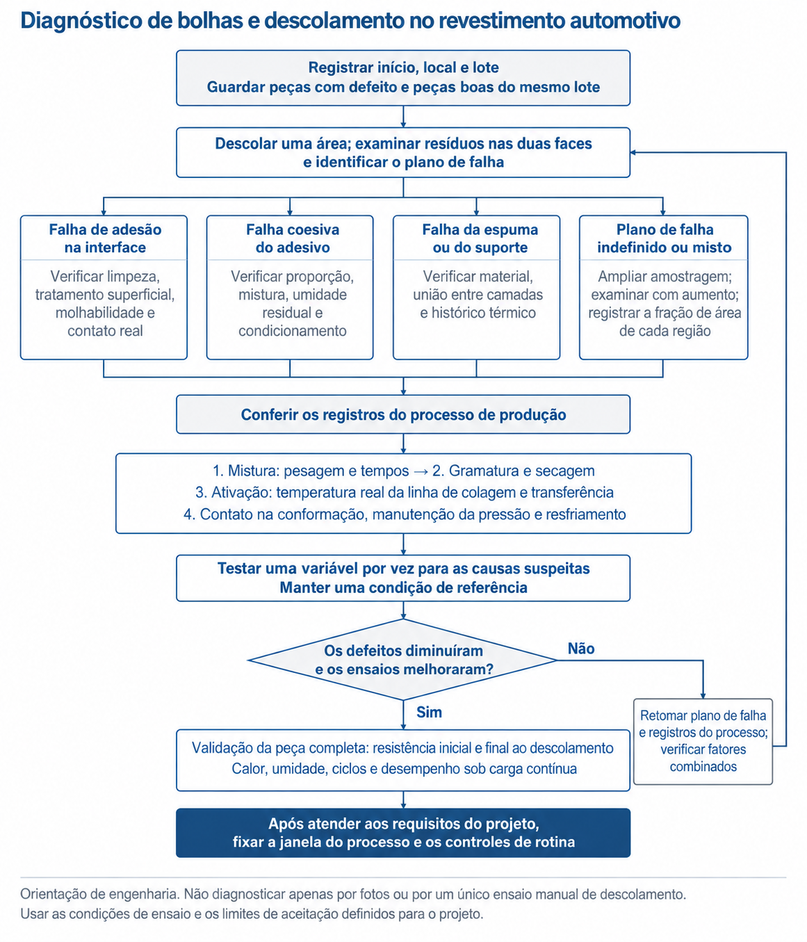 Fluxograma de diagnóstico para revestimento de painéis de porta e painéis de instrumentos