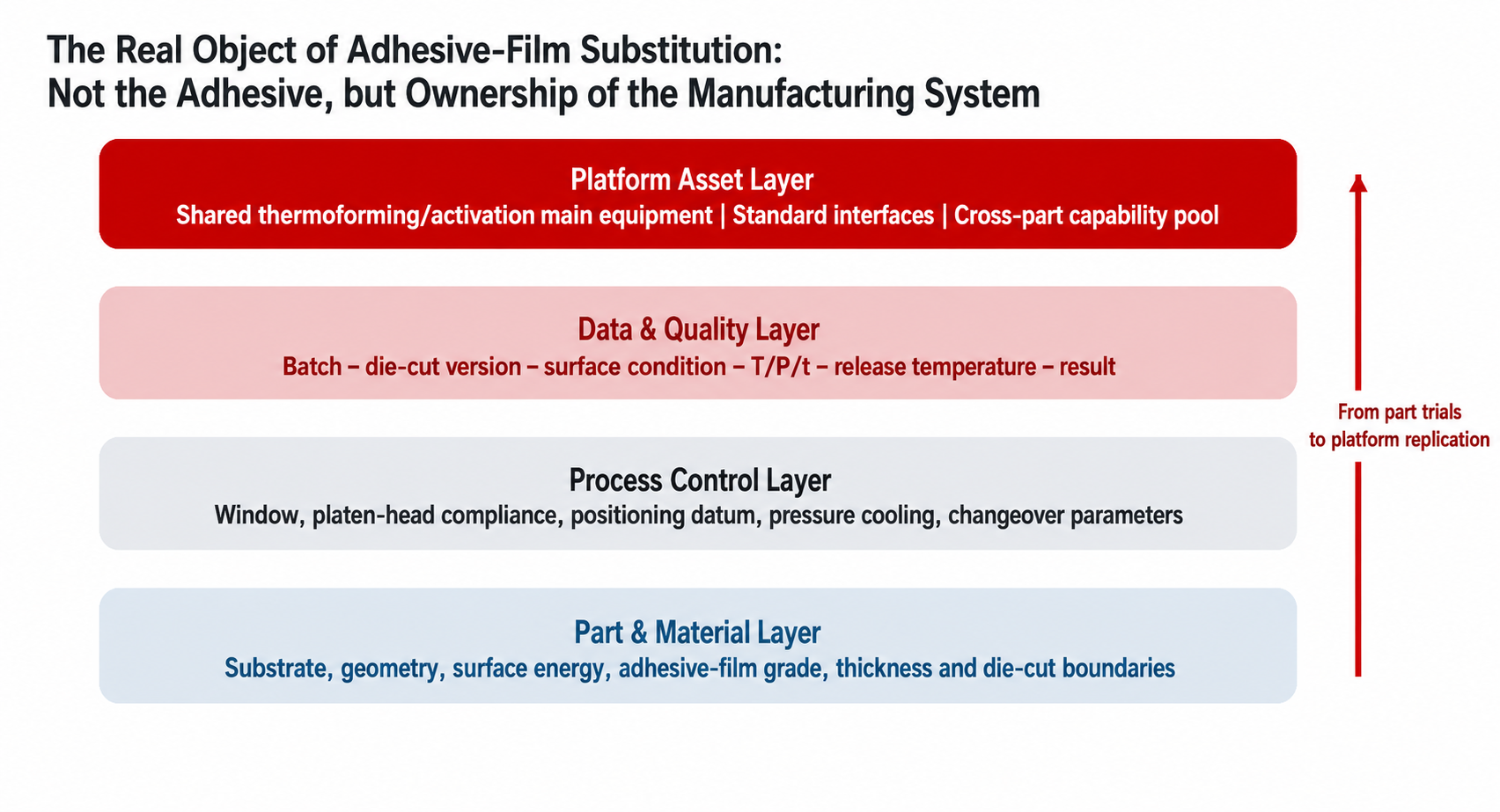 Platform manufacturing architecture for replacing spray adhesive with film