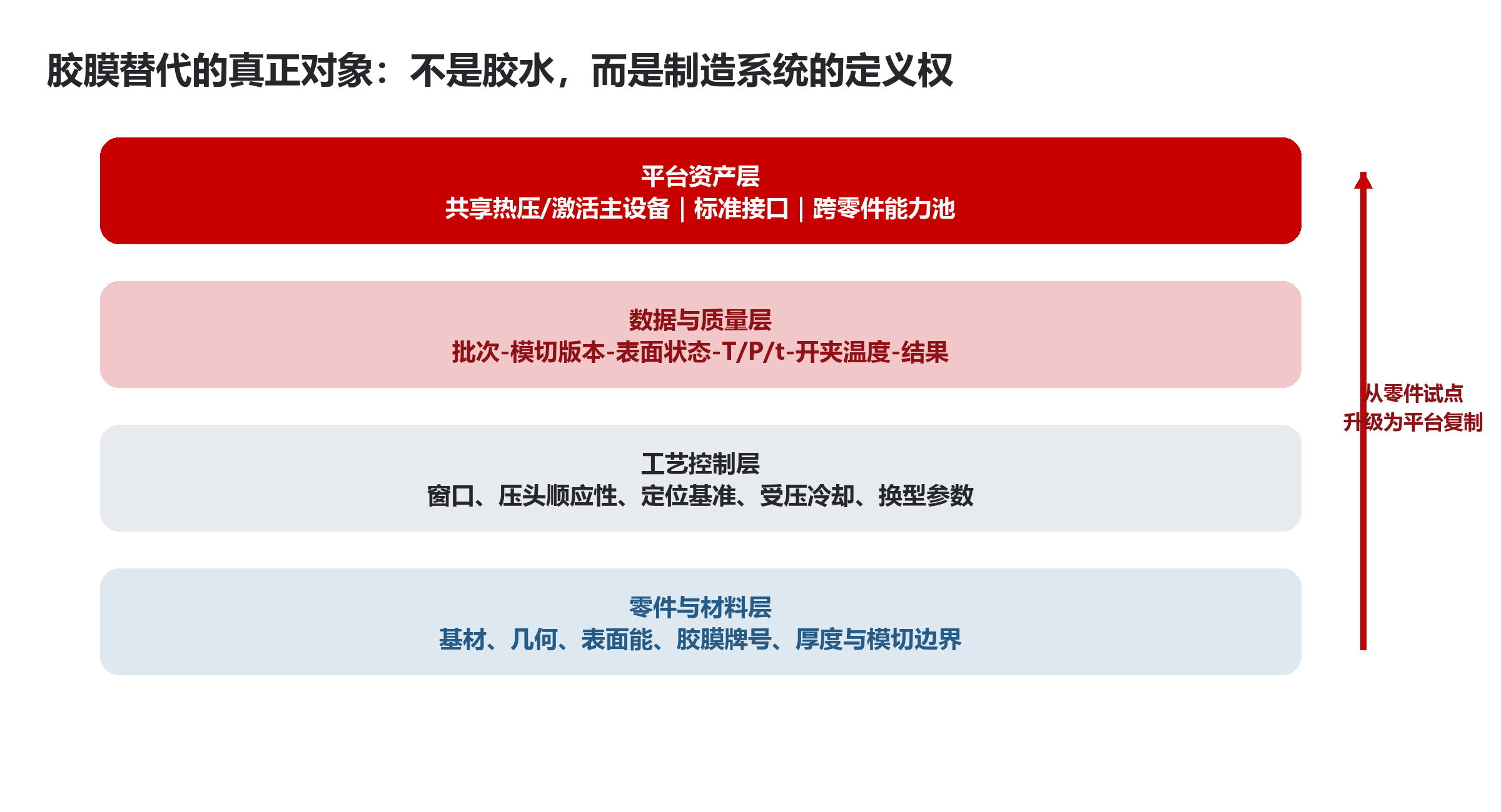 胶膜替代喷胶的平台制造架构总览