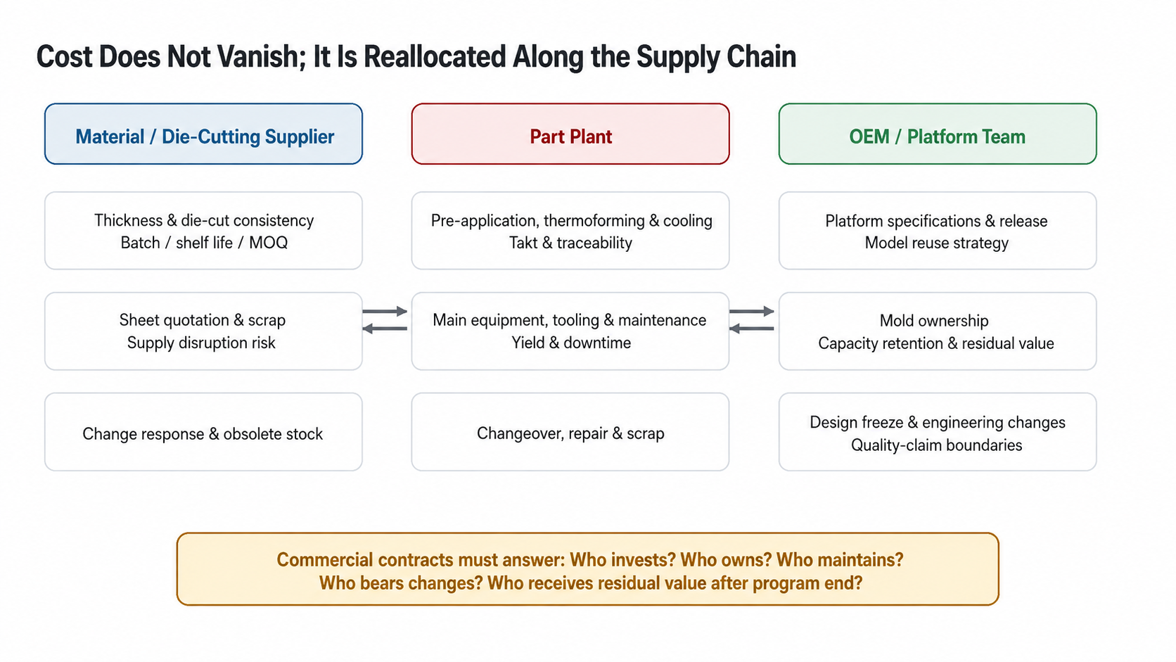 Redistribution of film-project costs among material supplier, part plant and vehicle-platform team
