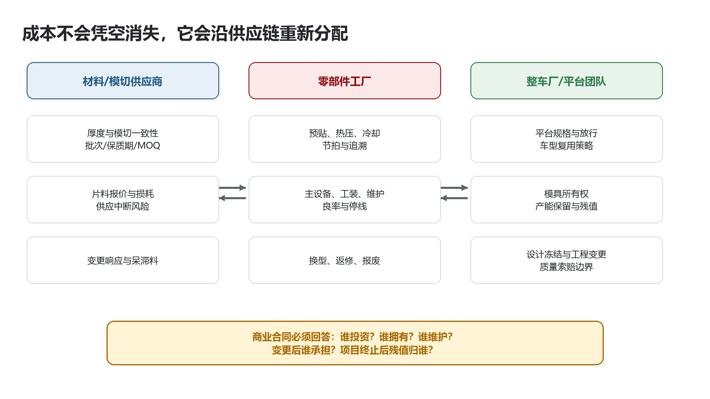 胶膜项目成本在供应商、零部件工厂和整车平台之间的重新分配