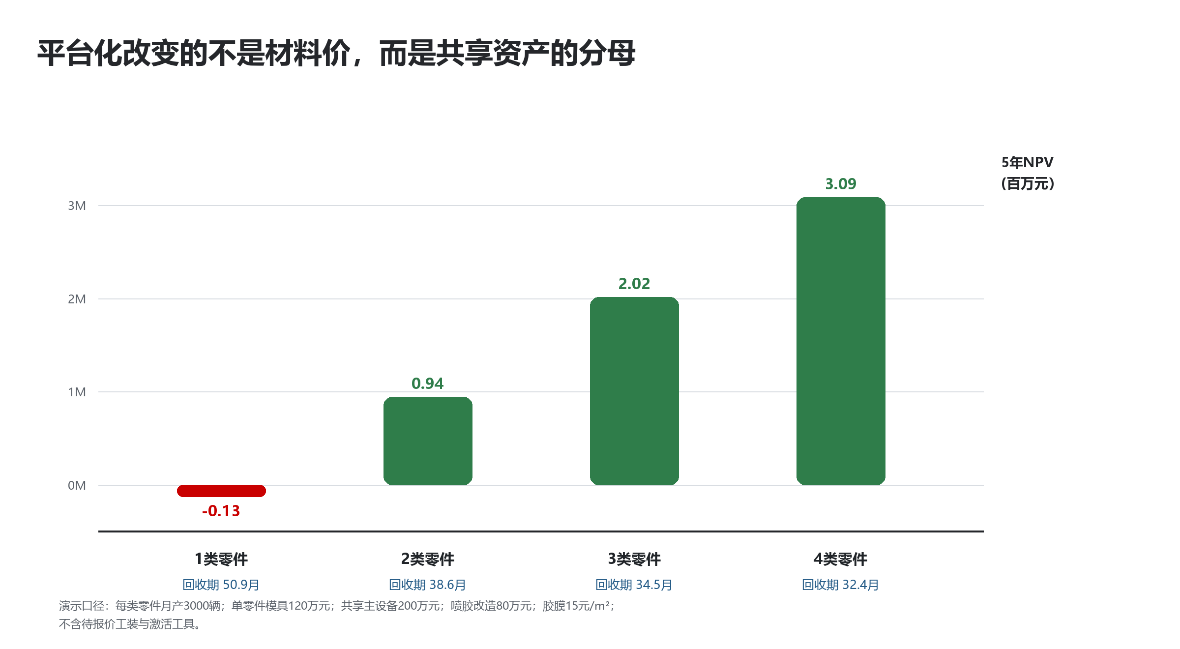 从一类到四类零件的平台 NPV 与回收期变化