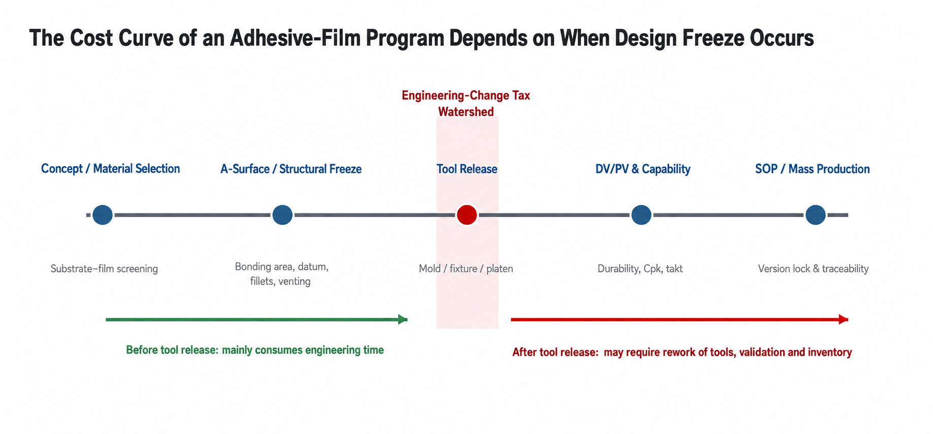Rising engineering-change cost before and after tool release