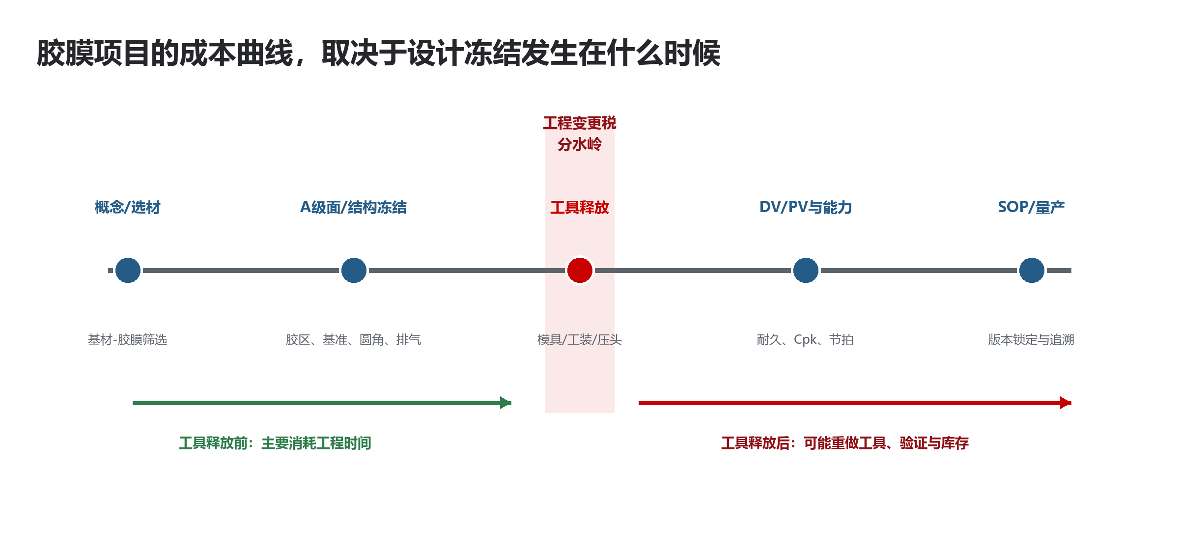 工具释放前后工程变更成本上升示意
